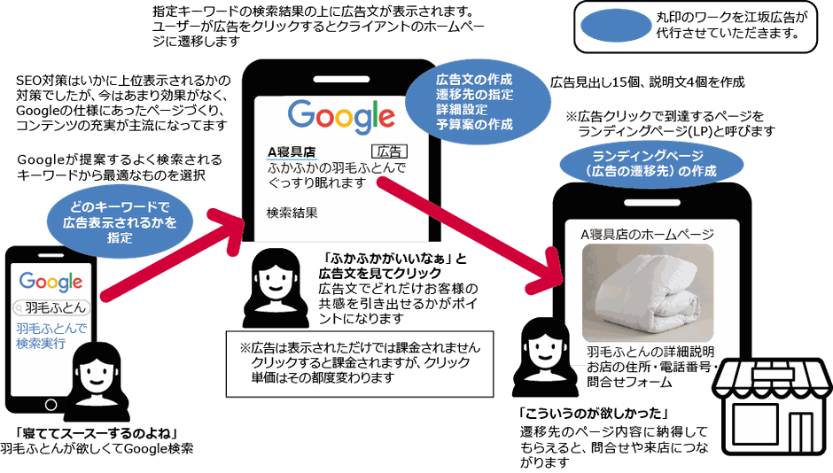Googleのリスティング広告例　江坂広告の業務範囲も示しています