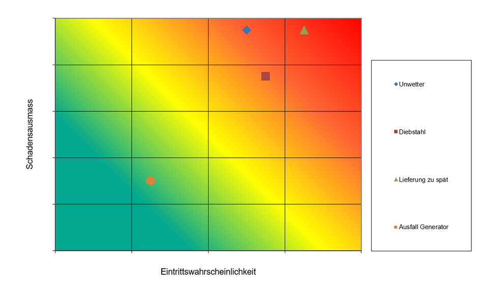 Risikomatrix MC FLO Excel Monte Carlo Simulation