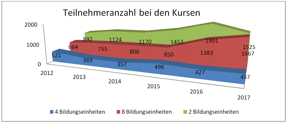 Abbildung: Jahresvergleich der Teilnehmerzahlen bei den verschiedenen Bildungseinheiten