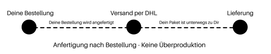 Bestellablauf
