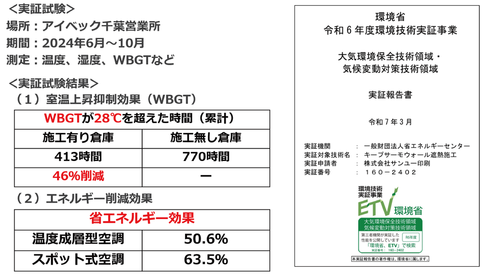 キープサーモウォール実証実験結果　2024年6月～10月にWBGTが28℃を超えた時間を類型して測定下結果、施工ありが413時間と施工無しに比べて約46％の削減となった。省エネ効果に関しては、空調効率も約50％の削減となった。