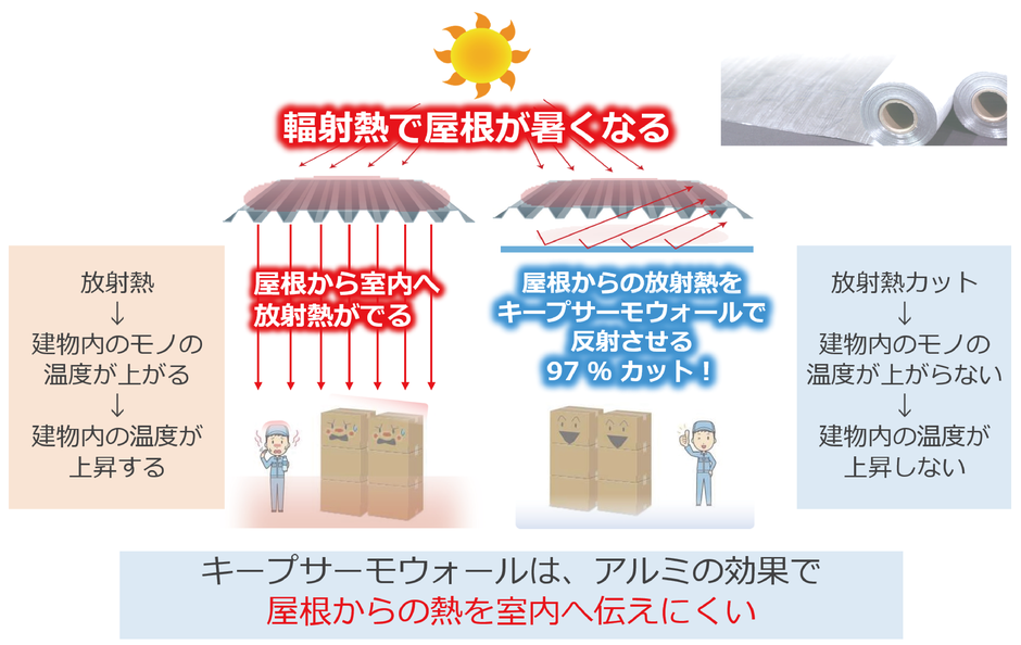 輻射熱で屋根が暑くなる。屋根から室内へ放射熱が出る。屋根下のキープサーモウォールを設置することで、屋根からの放射熱を反射させ97％かっつすることができます。キープサーモウォールはアルミの効果で屋根からの熱を室内へ伝えにくくします。