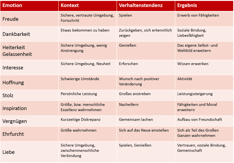 Die zehn positiven Emotionen nach Barbara Fredrickson