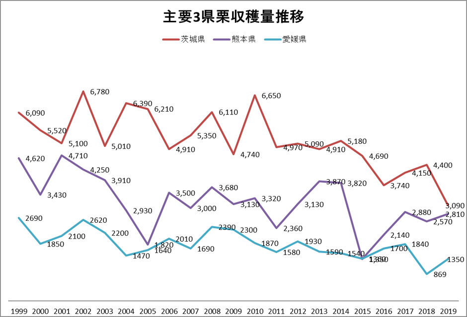 主要3県栗収穫量推移