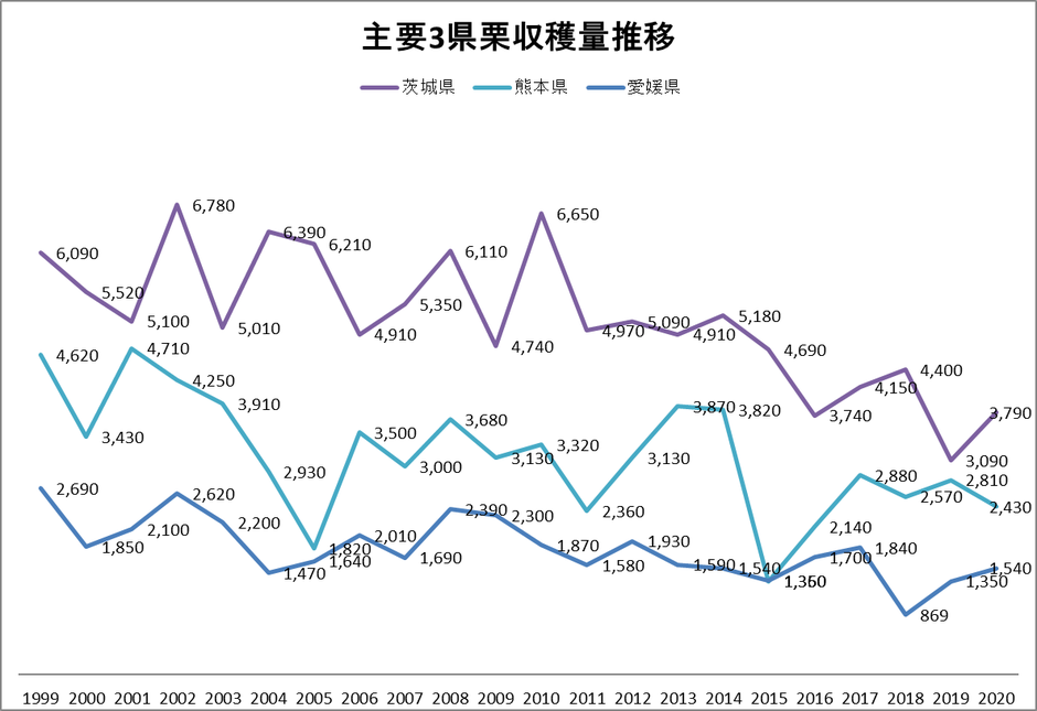 主要3県栗収穫量推移