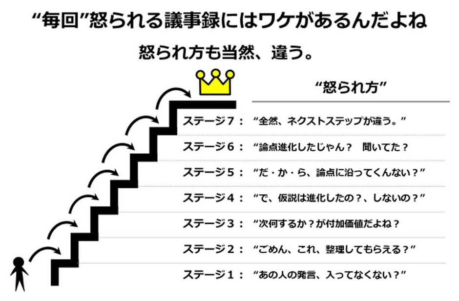 Vol 1 毎回 怒られる議事録 考えるエンジン講座