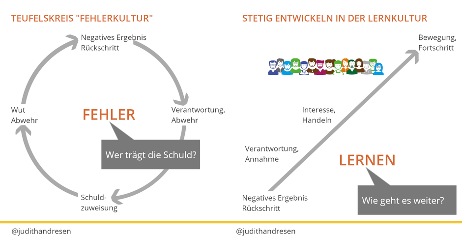 Verantwortungsübernahme in der Fehler- + Lernkultur