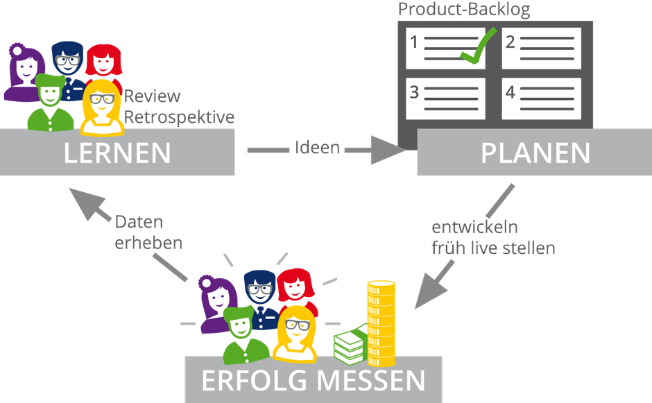 Das minimal viable product ergibt sich im Zyklus „Planen“, „Erfolg messen“ und „Lernen“.