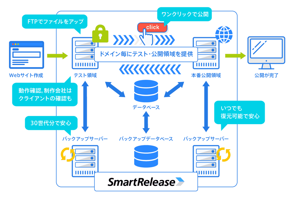 ウェブ制作者をラクにする視点で自社開発した（SmartRelease）（共用サーバーに標準搭載）