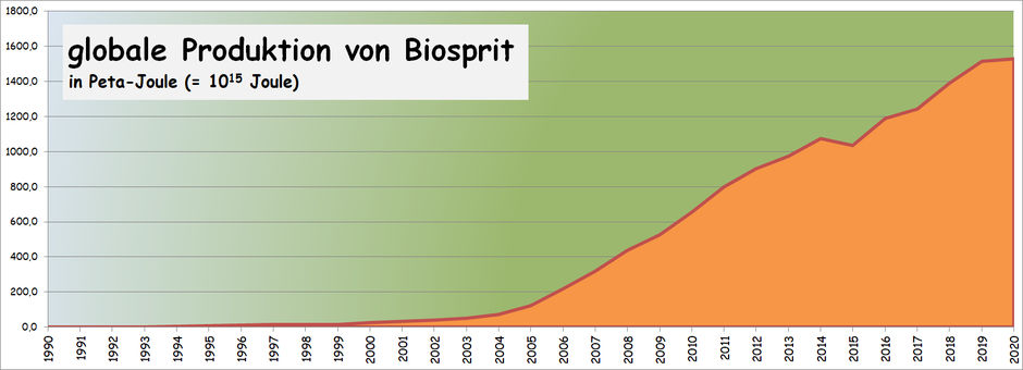 Biosprit Produktion weltweit Entwicklung aktuell