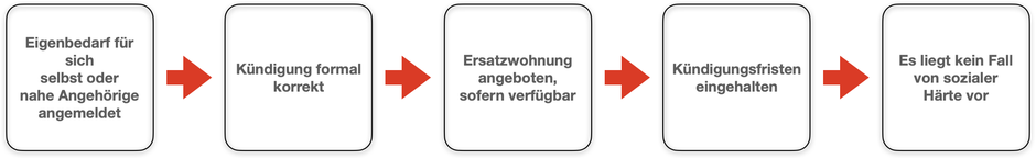 Ablauf Eigenbedarfskündigung