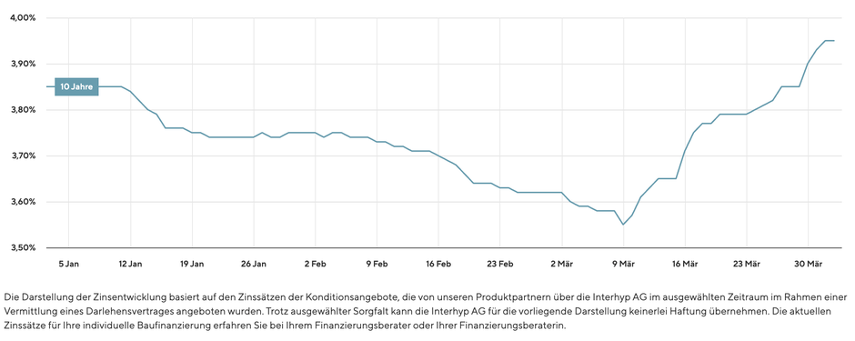 Bauzinsen steigen: Was das aktuelle Zinsupdate für den Berliner Immobilienmarkt bedeutet