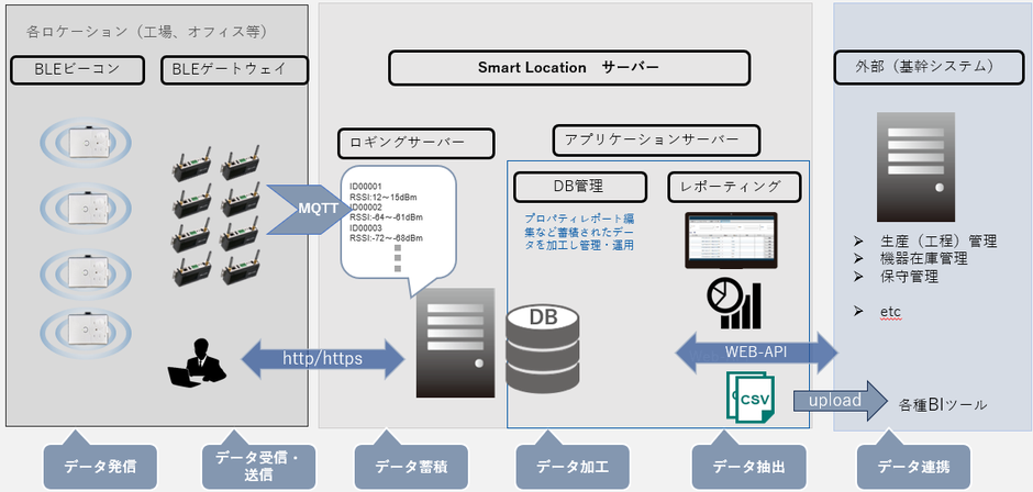 BLEロケーション構成図