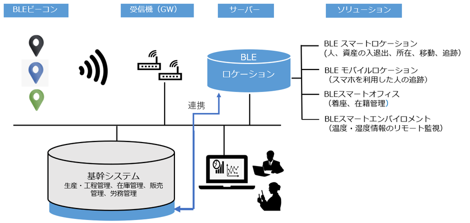 BLEスマートロケーション｜基幹システムとの連携でDX加速