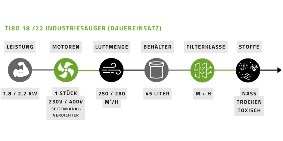 AirMex TIBO-18 Industriesauger 230V/400V Dauerbetrieb