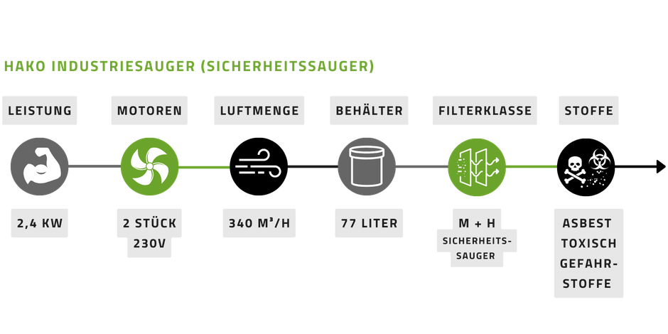 AirMex HAKO Sicherheitssauger Industriesauger