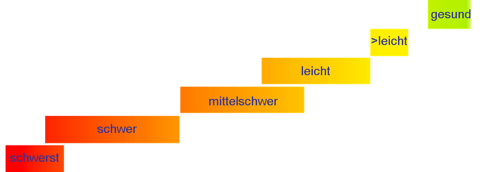 ME/CFS Schweregrade dargestellt in Form von sich überlappenden, liegenden Säulen mit Farbspektrum vom rot bis grün