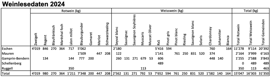Quelle: Weinleseübersicht, Weinbauverband Liechtenstein