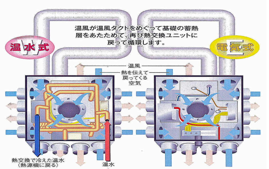 製品イメージ 株式会社 北翔 ヴァーウィン 床下暖房システム Varwin 販売