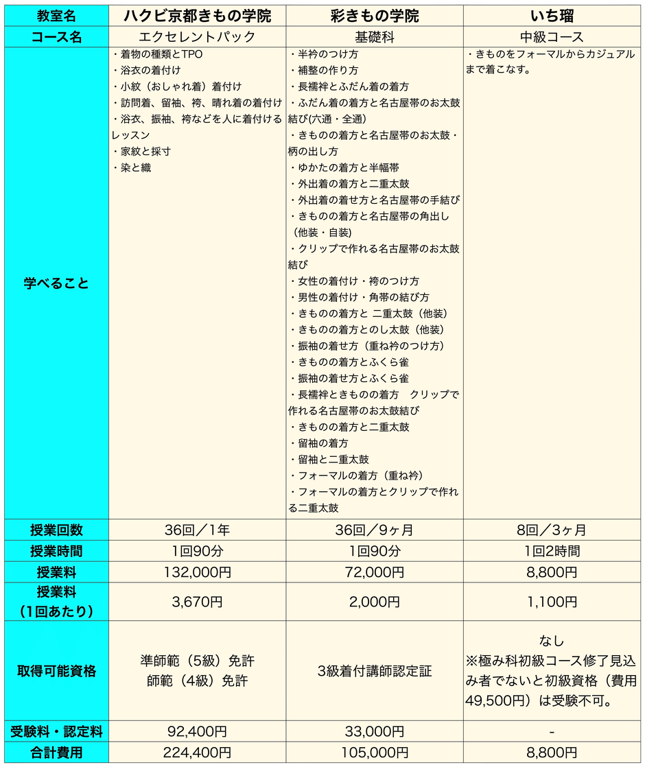 着付け教室　料金比較表