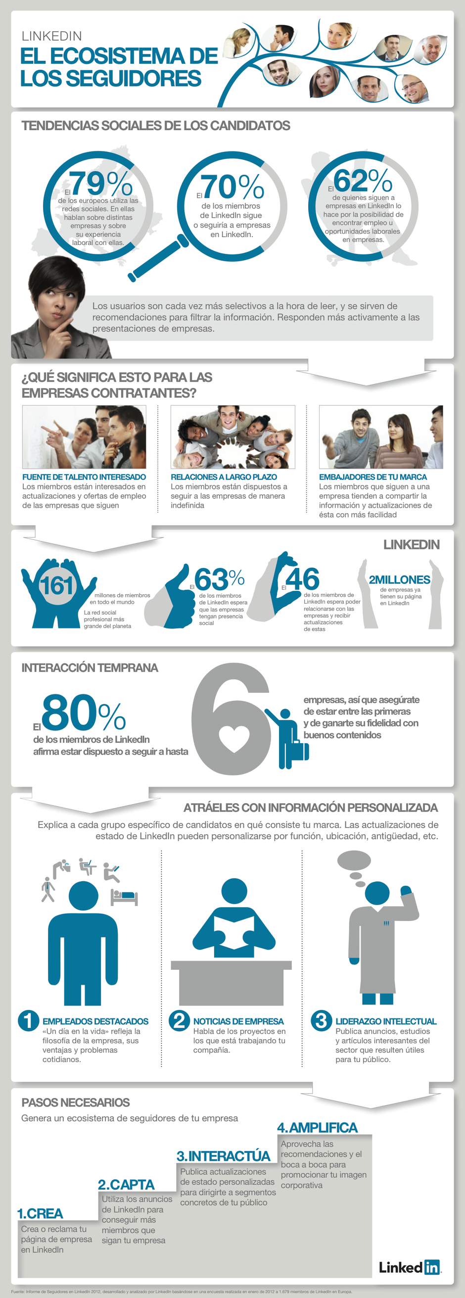 Infografía LinkedIn