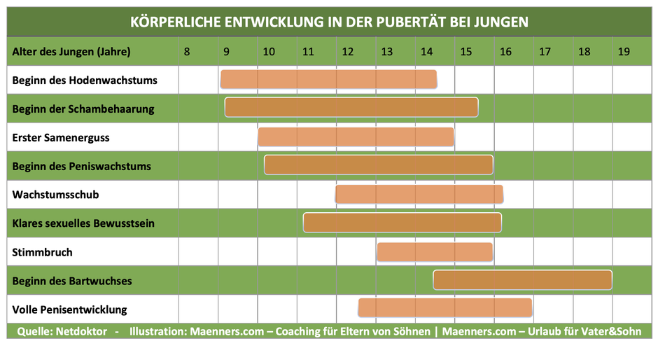 Pubertät Jungen, Jungen und Pubertä,t Sohn 10 Pubertät, Sohn 11, Sohn 12, Sohn 13, Pubertät bei Jungen, Körpermerkmale Pubertät Jungen, Wie entwickelt sich die Pubertät bei Jungen, Mein Sohn ist in der Pubertät, Wann sind Jungen in der Pubertät, 