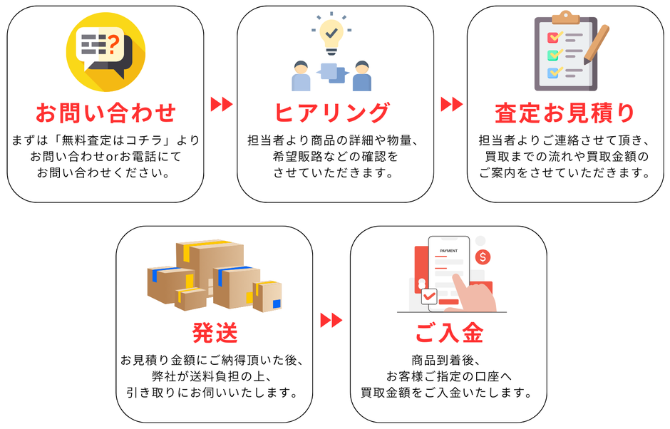 問い合わせ。ヒアリング、査定見積もり、発送、入金