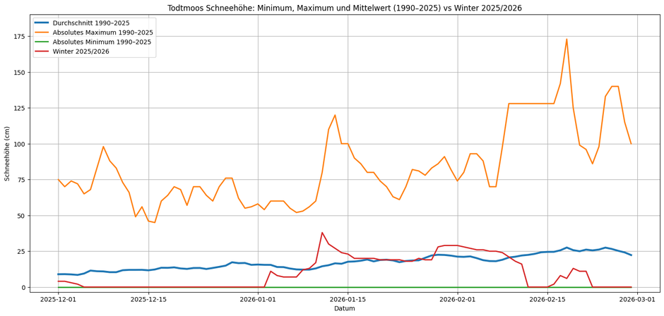 Schneehöhenverlaufsanalyse in Todtmoos: Bis Anfang Januar verlief der Winter schneefrei, kräftigere Schneefälle rund um den 10. Januar ließen die Schneehöhe dann vorübergehend über den Durchschnittswert von 1990-2025 ansteigen.
