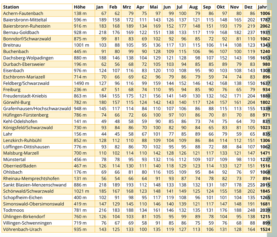 Klimanormwerte offizieller Niederschlagsstationen 1981-2010; eigene Darstellungen, Datenquelle: DWD