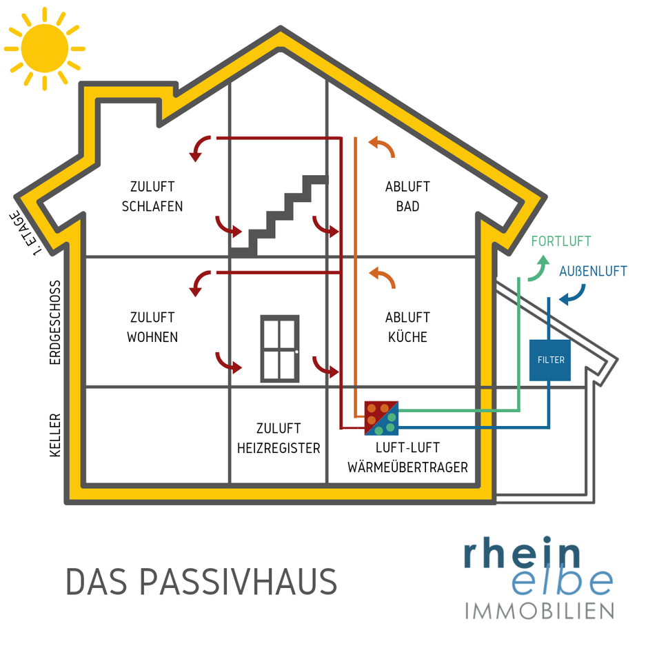 Passivhäuser - Bauen für die Zukunft - Rhein-Elbe Immobilien