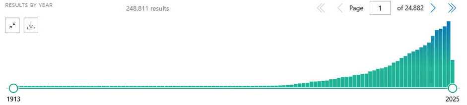 Anzahl der wissenschaftlichen Publukationen mit dem Keyword "Alzheimer" von 1913 bis 2025