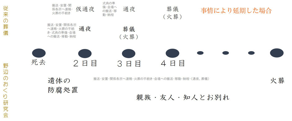 慌てず5～7日かけてゆっくりとお別れをする