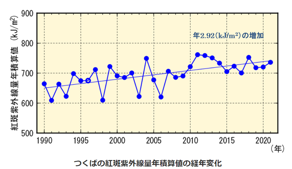 気象庁による紫外線量の推移（1990年～2020年）