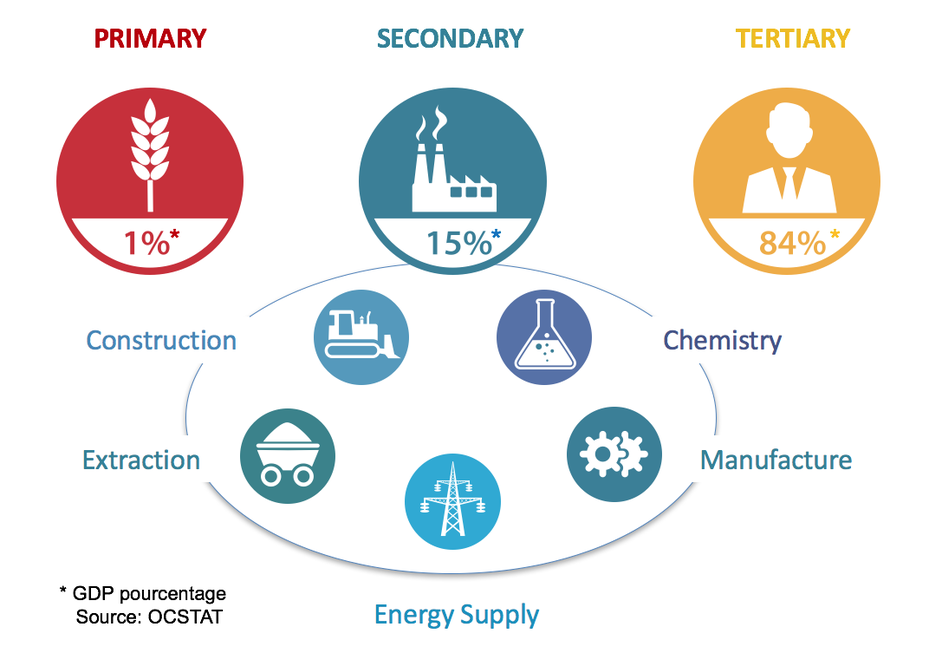Primary secondary tertiary. Primary secondary sectors. secondary sector. primary sector secondary sector. sectors of industry.