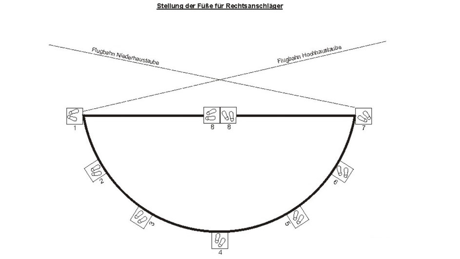 Darstellung der Fußstellungen beim Skeetschießen für die einzelnen Stände