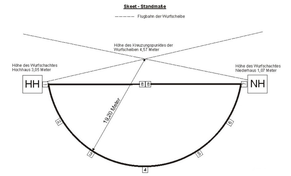 Aufbau und Maße einer Skeetanlage