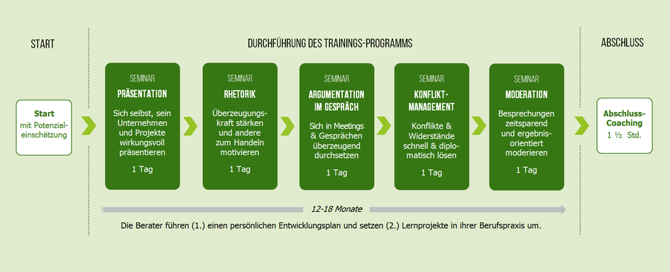 Seminare für Berater: Präsentationstraining, Rhetoriktraining, Rhetorik Seminar, Argumentationstraining, Konfliktmanagement Seminar, Moderationstraining