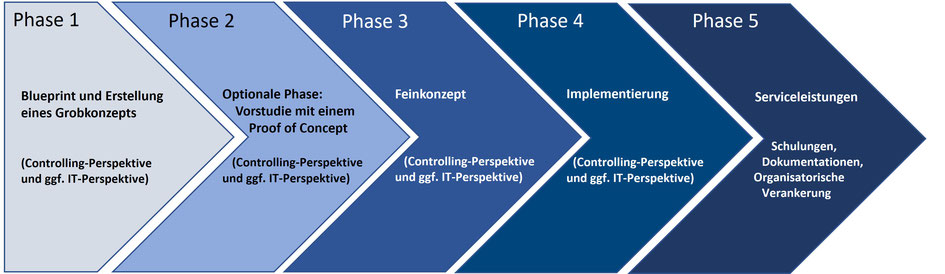 Phase I:  Blueprint + Grob Konzept (BWL+ ggf IT) Phase II (optional): Vorstudie bzw. proof of concept (BWL+ ggf. IT) Phase III: Feinkonzept (BWL+ ggf. IT) Phase IV: Implementierung (BWL+ ggf. IT) Phase V:  Service (Schulungen, Dokumentation, lallgemein: O