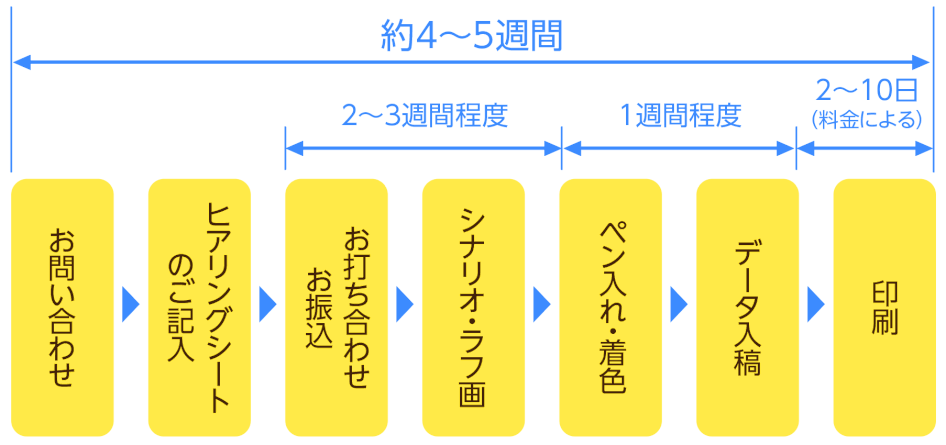 まんがチラシ制作の流れ