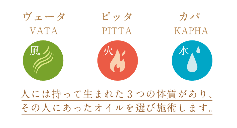 アーユルヴェーダ三つの基本「ドーシャ」。ヴェータ（風・vata）、ピッタ（火・pitta）、カパ（水・kapha）。