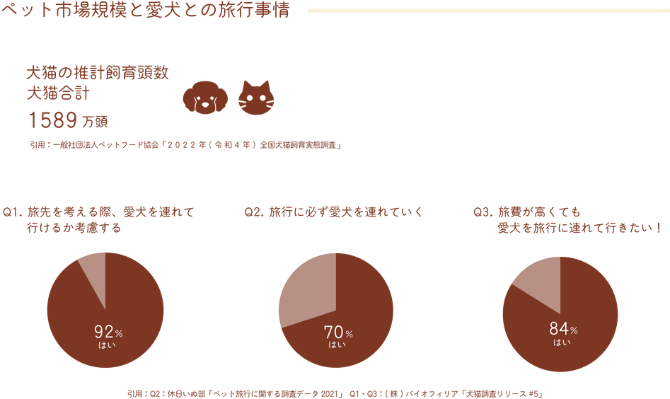 ペット市場規模　愛犬との旅行事情