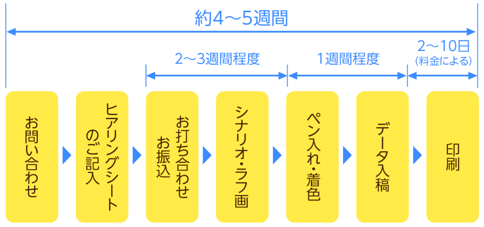 制作の流れ：まんがチラシ・まんがパンフレットの場合