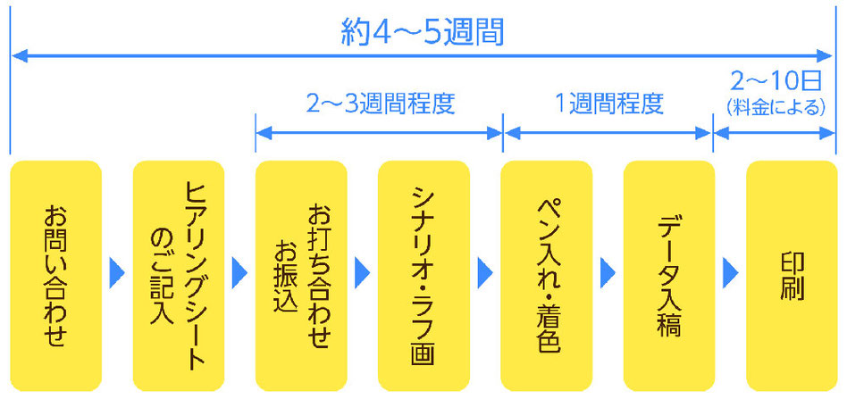 まんがチラシ制作の流れ