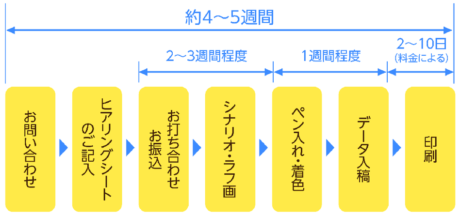 制作の流れ:まんがチラシ・まんがパンフレットの場合