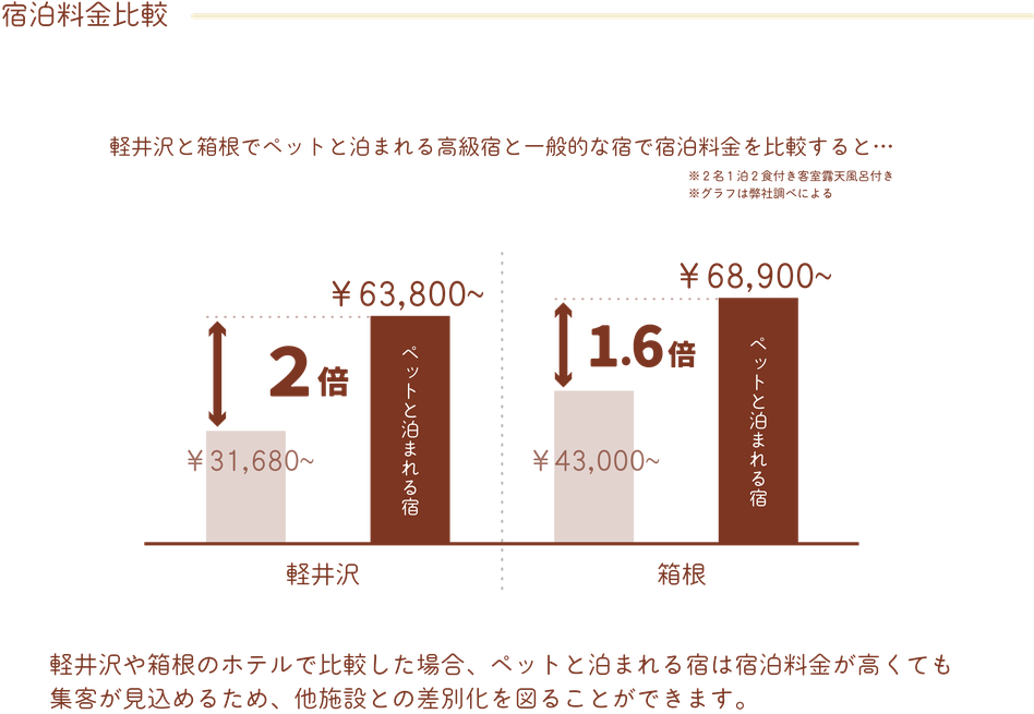 ペットと泊まれる宿と一般的な宿の宿泊料金比較