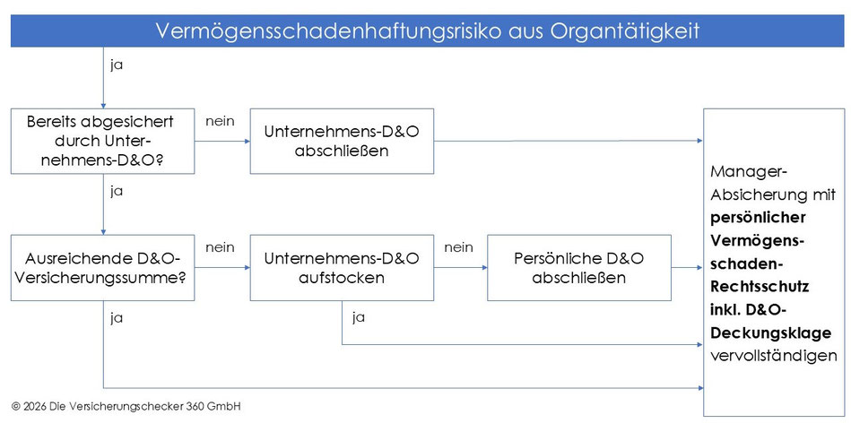 Die Manager-Vermögensschadenrechtsschutzversicherung ergänzt die D&O-Versicherung