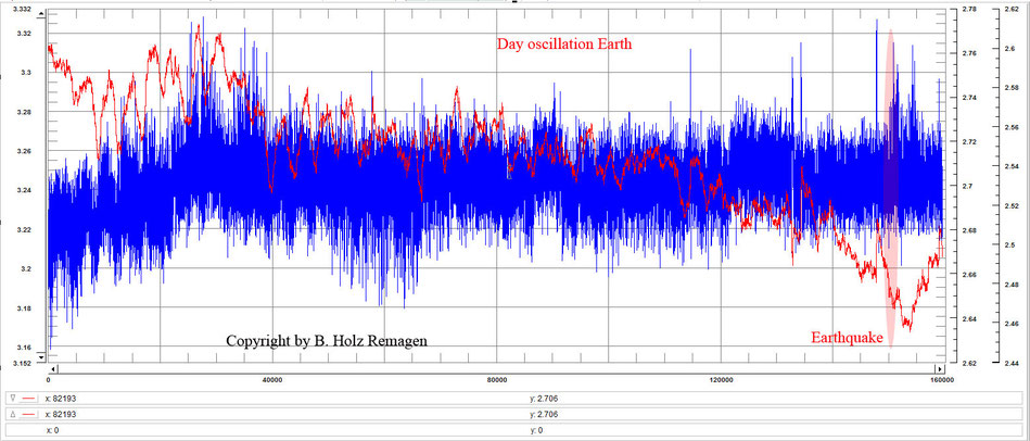 Grafik 5  Diagramm zur Erdbebenvorhersage earthquake prediction