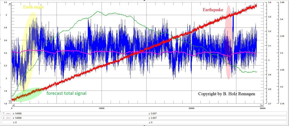 Grafik 1 Langzeitverlauf zur Erdbebenvorhersage earthquake prediction