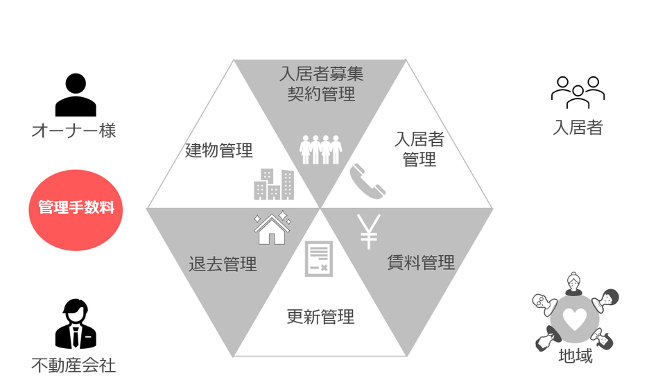 これまでの一般的にな管理プラン