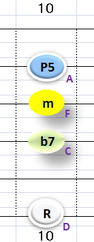 Ⅱ:Dm7 ②③④+⑥弦